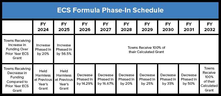 Graphic of the Education Cost Sharing (ECS) formula phase-in schedule