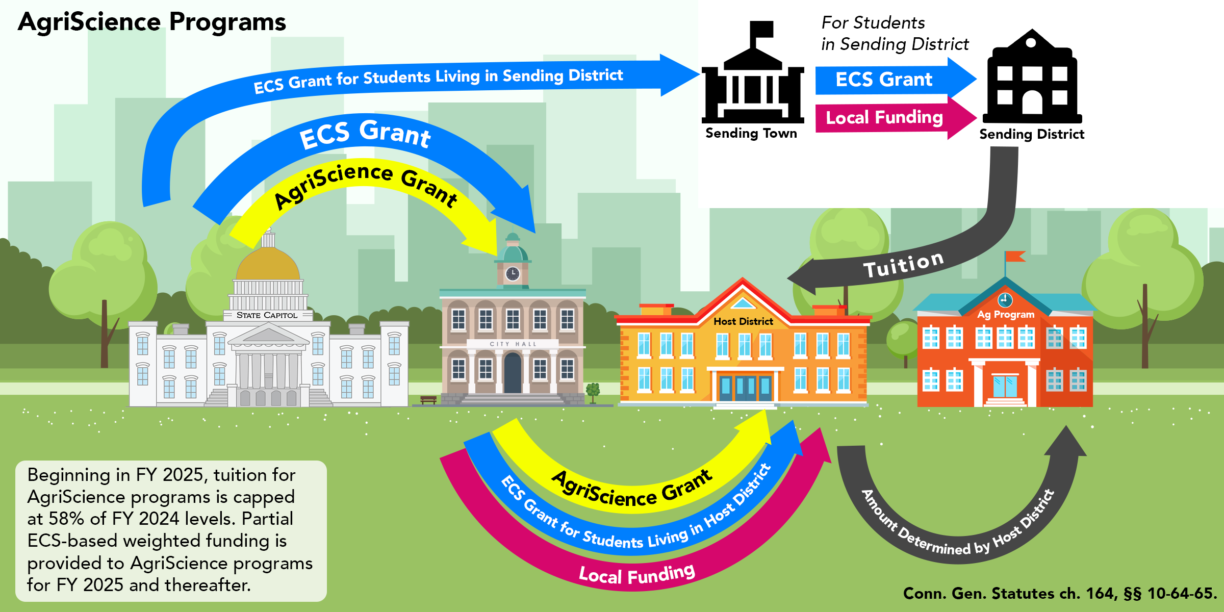 Funding formula diagram for AgriScience programs