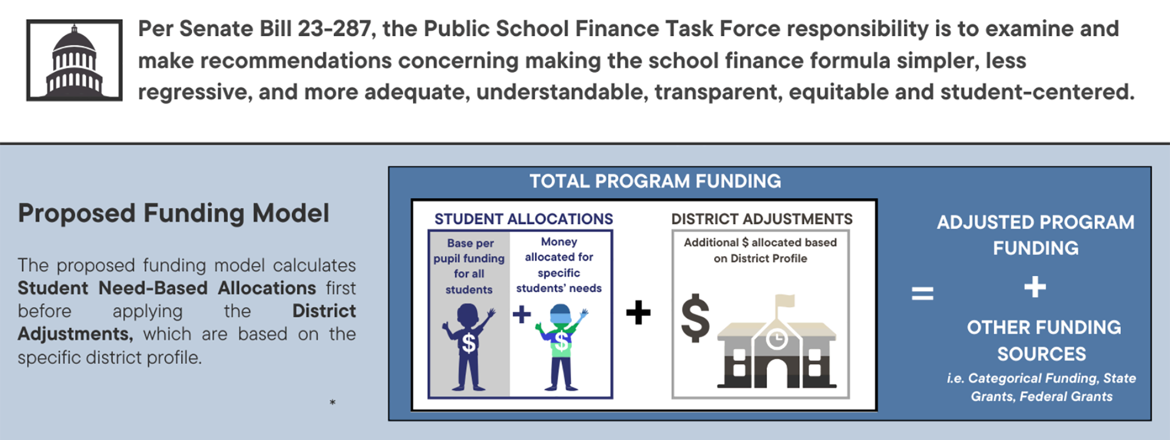 Diagram from the Colorado Public School Finance Task Force showing a proposed funding model.