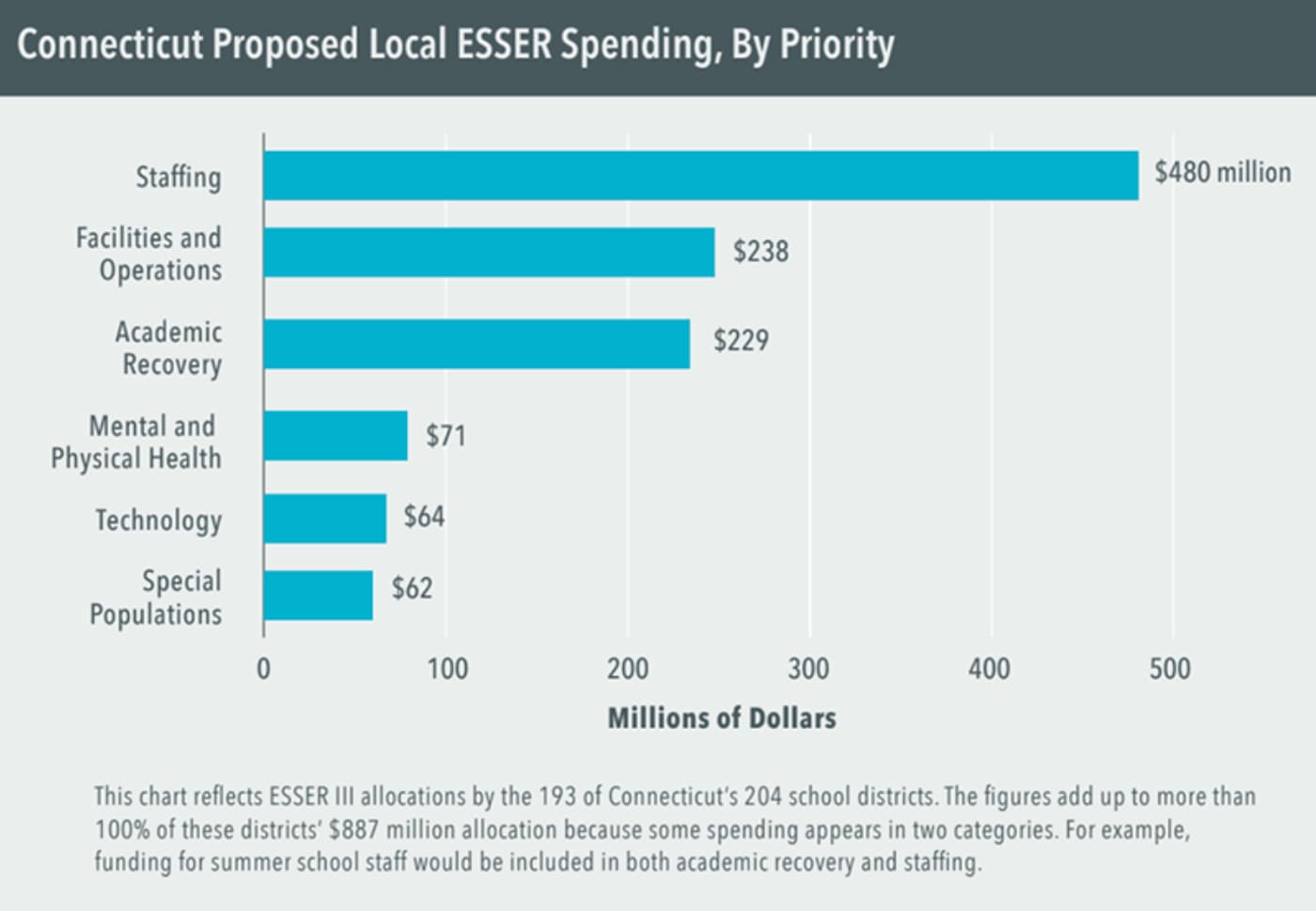 Graph of proposed ESSER spending in Connecticut by priority.