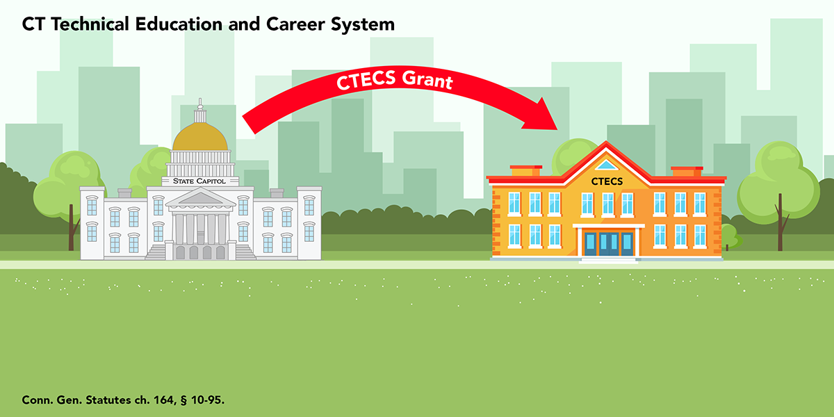 Funding formula diagram for CTECS