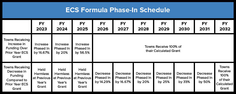 ECS-Formula-Phase-in-Schedule