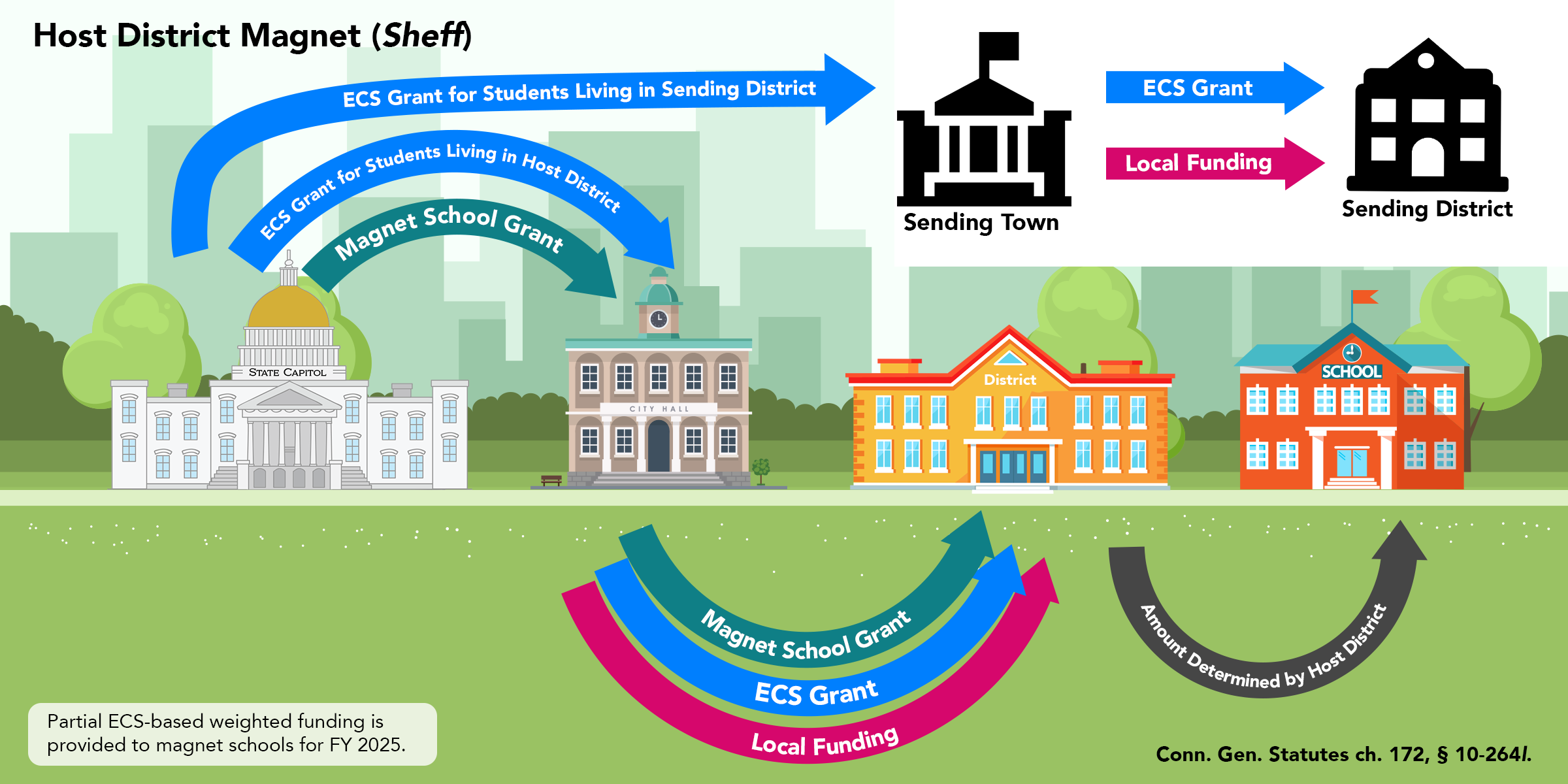 Funding formula diagram for Host District (Sheff) Magnet Schools
