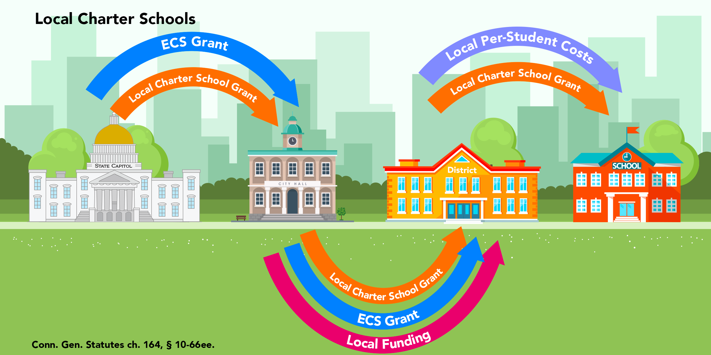 Funding formula diagram for local charter schools