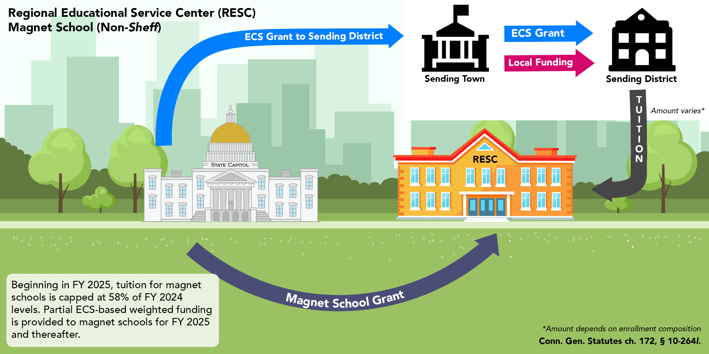 Funding formula diagram for RESC (Non-Sheff) magnet schools