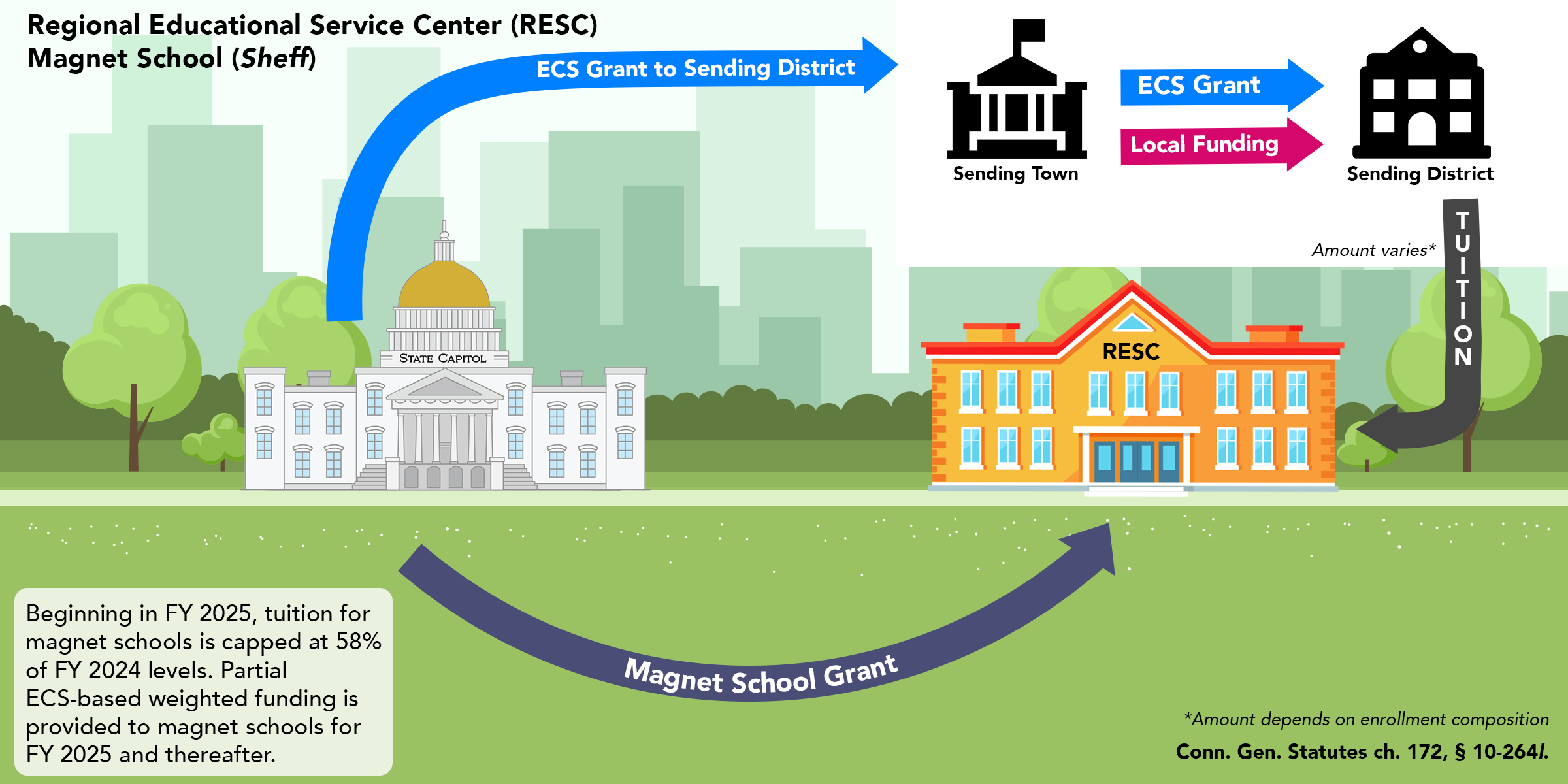Funding formula diagram RESC (Sheff) magnet schools