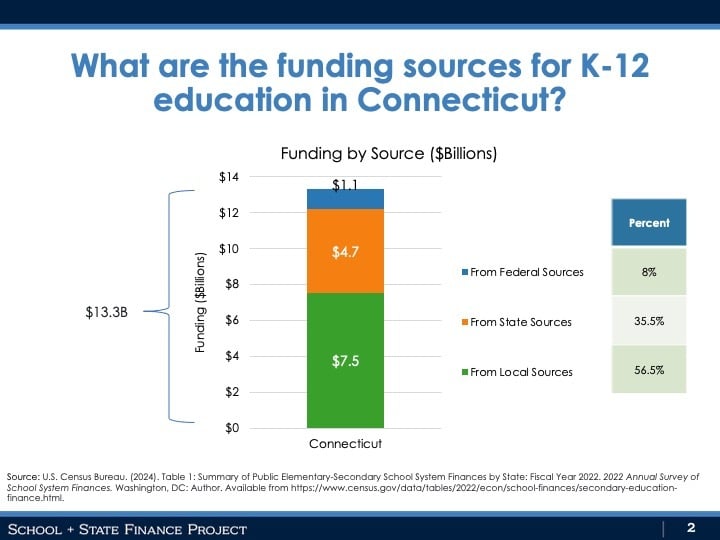What are the funding sources for K-12 education in Connecticut?