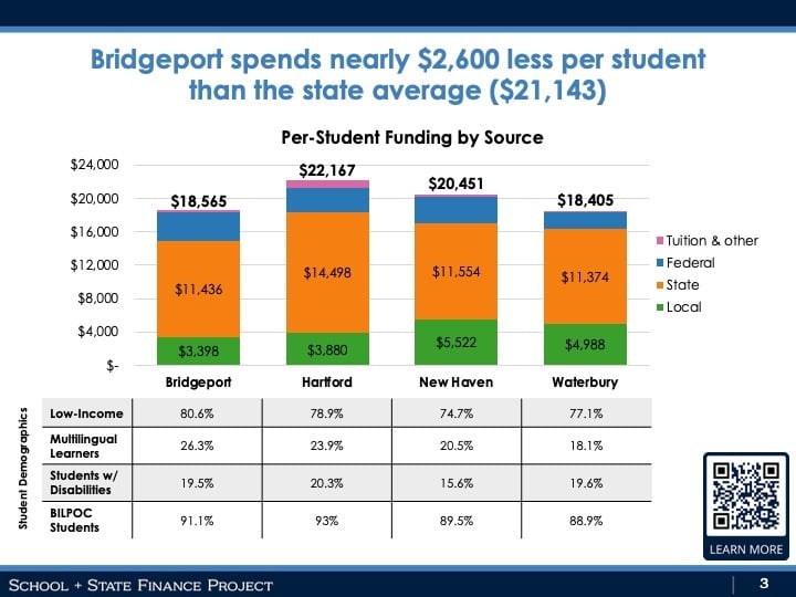 Bridgeport spends nearly $2,600 less per student than the state average
