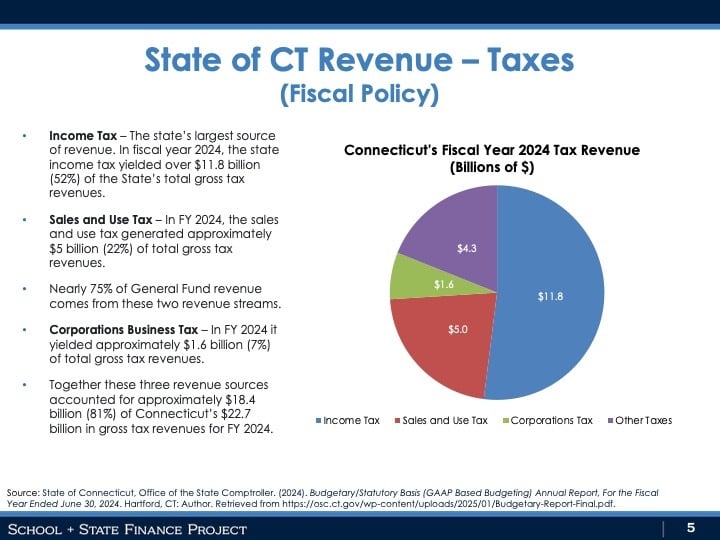 State of Connecticut Revenue from Taxes