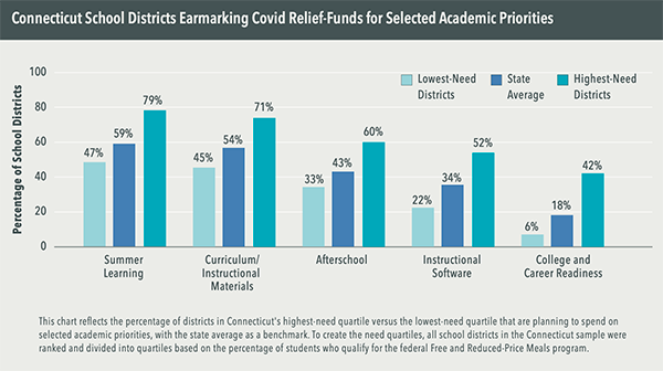 A graph showing spending for academic priorities for Connecticut ESSER spending.