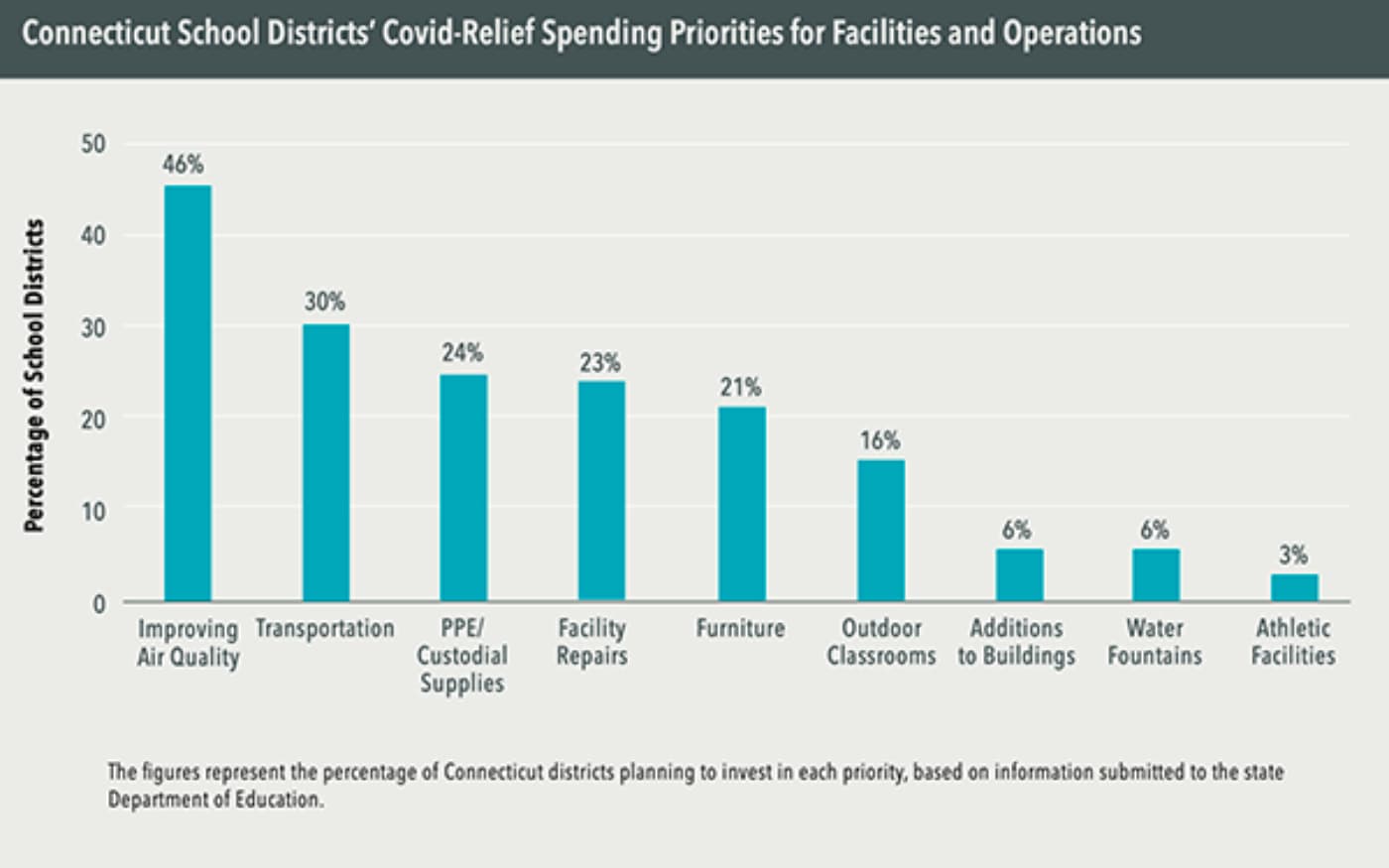 A graph showing spending priorities for facilities and operations for Connecticut ESSER spending.