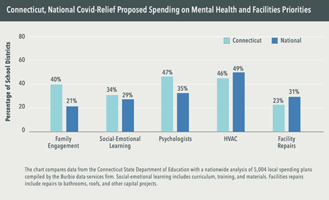 A graph showing spending priorities for mental health and facilities for Connecticut ESSER spending.