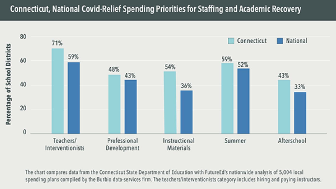 A graph showing spending priorities for staffing and academic recovery for Connecticut ESSER spending.