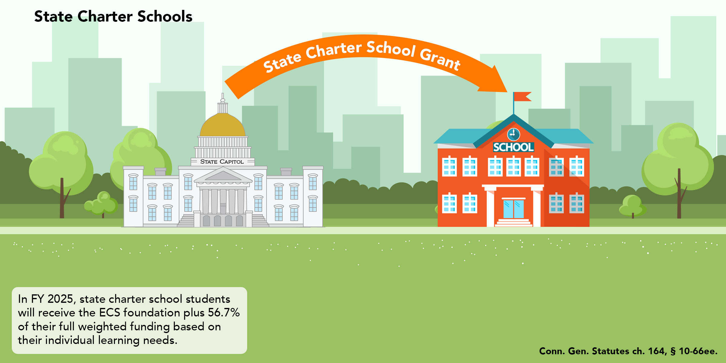 Funding formula diagram for state charters schools