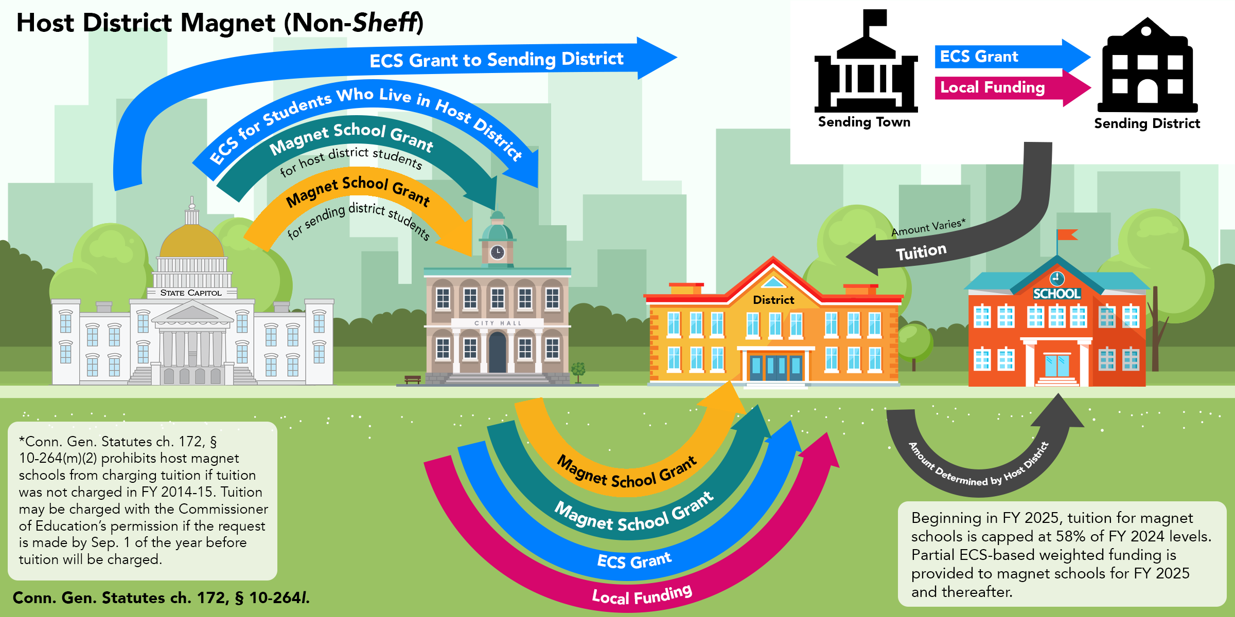 Funding formula diagram for Host District (Non-Sheff) magnet schools