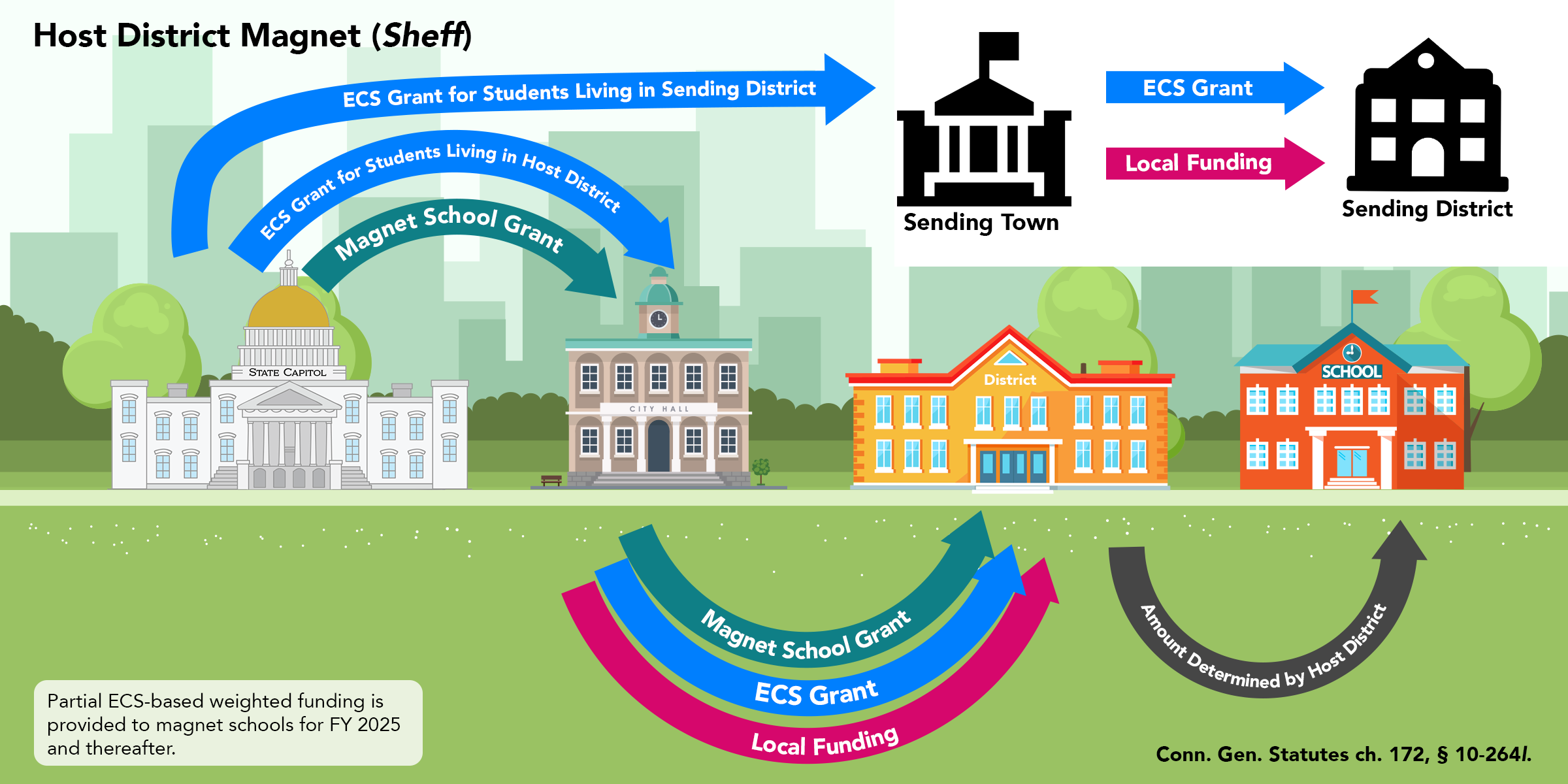 Funding formula diagram for Host District (Sheff) Magnet Schools
