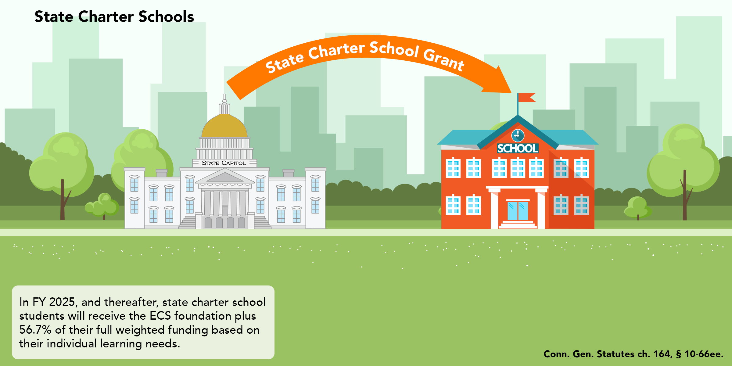 Funding formula diagram for state charters schools